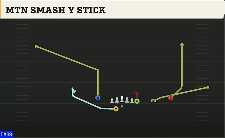 Georgia Southern Offense Gun Y Off Trips Wk Mtn Smash Y Stick play diagram