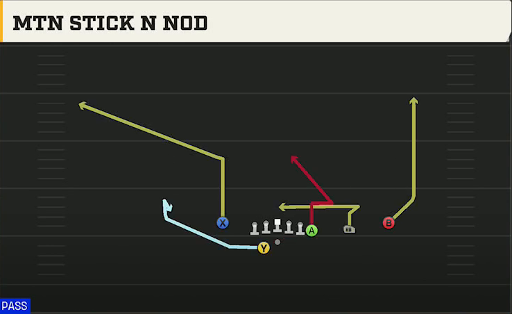 Georgia Southern Offense Gun Y Off Trips Wk Mtn Stick N Nod play diagram