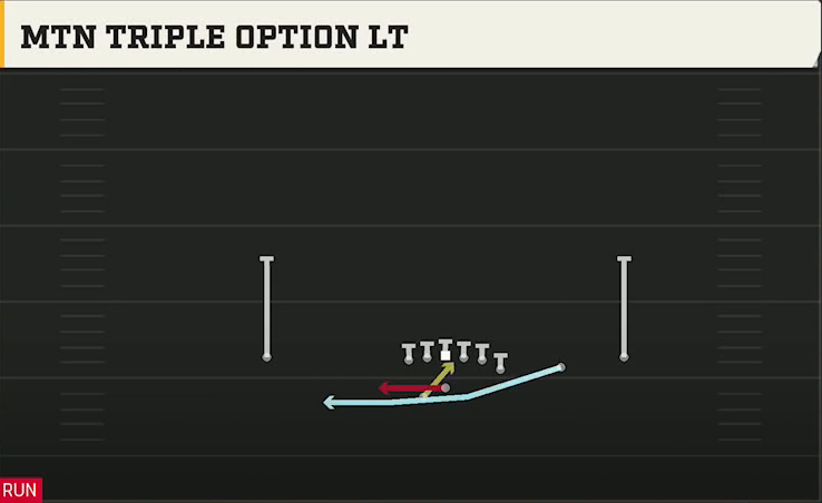 Utah Offense Gun Y Off Trips Wk Mtn Triple Option Lt play diagram