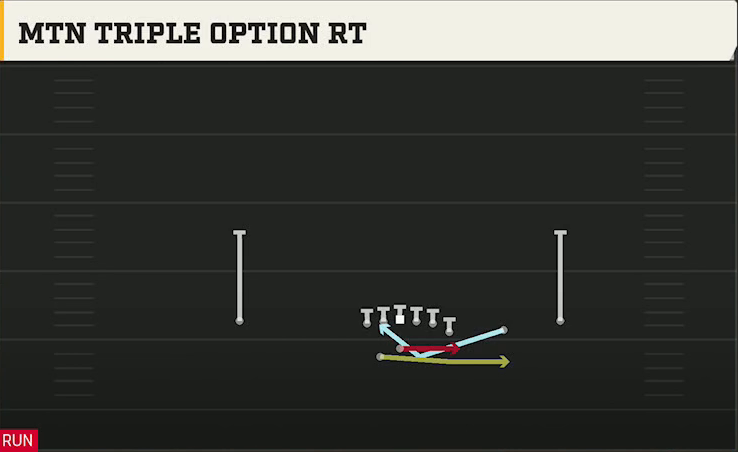 Utah Offense Gun Y Off Trips Wk Mtn Triple Option Rt play diagram
