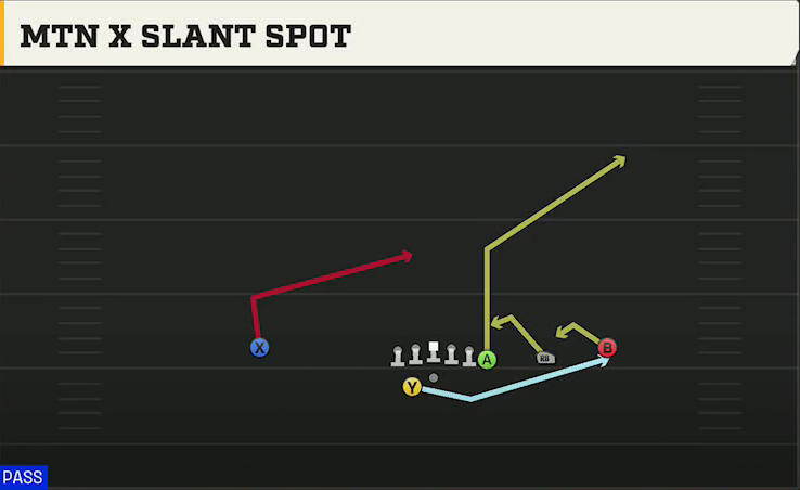 Syracuse Offense Gun Y Off Trips Wk Mtn X Slant Spot play diagram