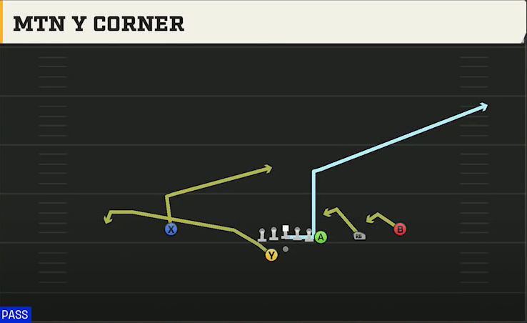 Temple Offense Gun Y Off Trips Wk Mtn Y Corner play diagram
