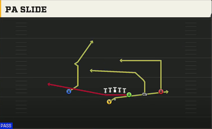 USF Offense Gun Y Off Trips Wk PA Slide play diagram