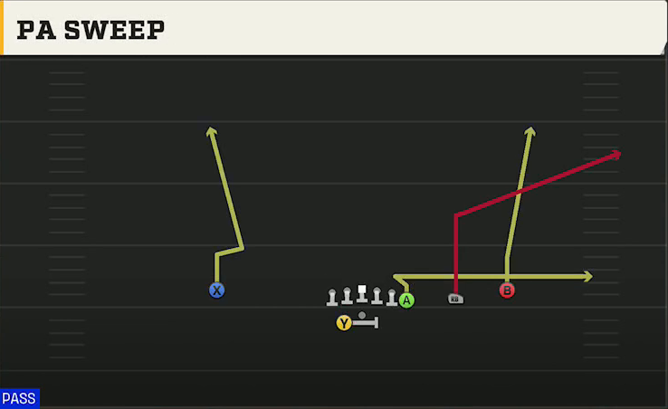 Florida State Offense Gun Y Off Trips Wk PA Sweep play diagram