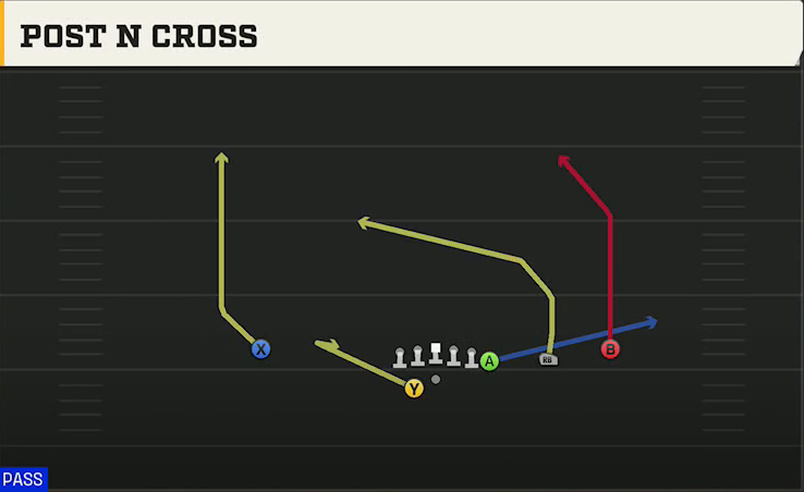 USF Offense Gun Y Off Trips Wk Post N Cross play diagram