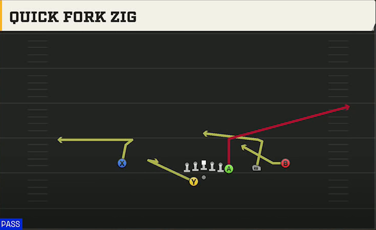 Florida Atlantic Offense Gun Y Off Trips Wk Quick Fork Zig play diagram