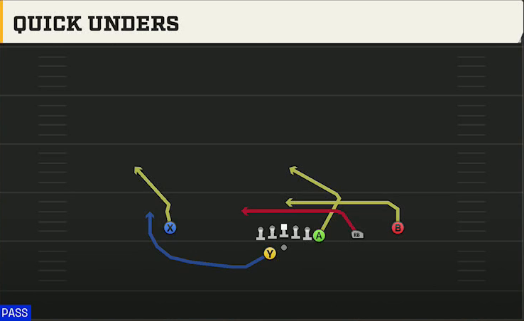 Florida Atlantic Offense Gun Y Off Trips Wk Quick Unders play diagram