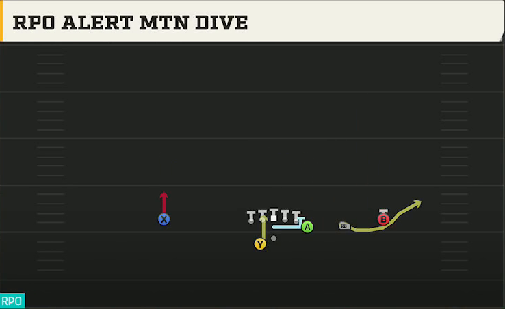 Temple Offense Gun Y Off Trips Wk RPO Alert Mtn Dive play diagram