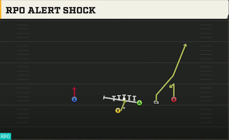 Oregon Offense Gun Y Off Trips RPO Alert Shock play diagram