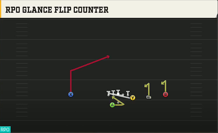 Temple Offense Gun Y Off Trips Wk RPO Glance Flip Counter play diagram