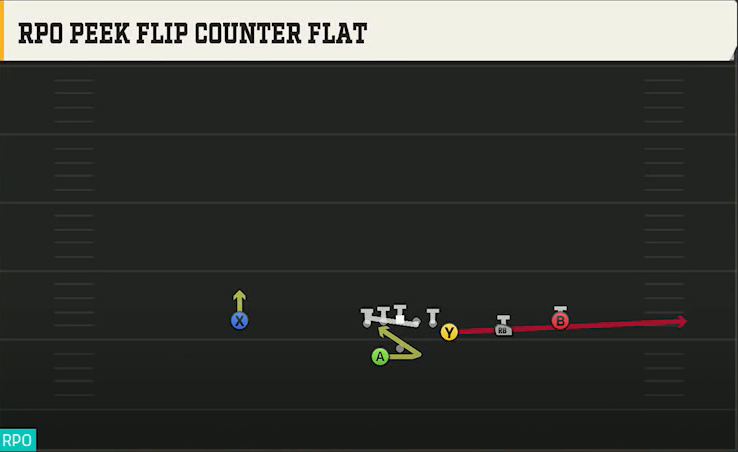 USC Offense Gun Y Off Trips Wk RPO Peek Flip Counter Flat play diagram