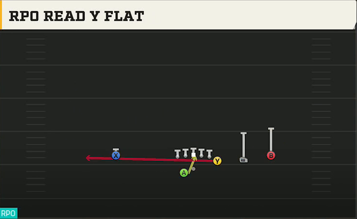 Utah Offense Gun Y Off Trips Wk RPO Read Y Flat play diagram