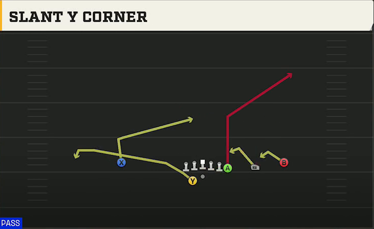 Florida Atlantic Offense Gun Y Off Trips Wk Slant Y Corner play diagram