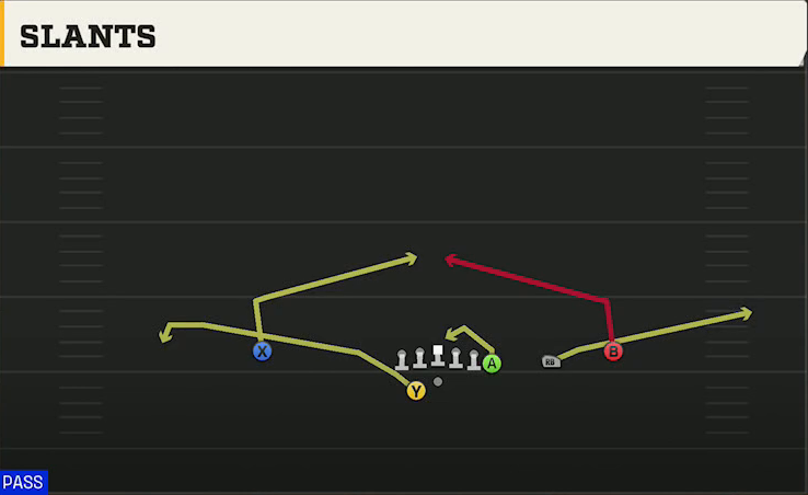 Michigan Offense Gun Y Off Trips Wk Slants play diagram
