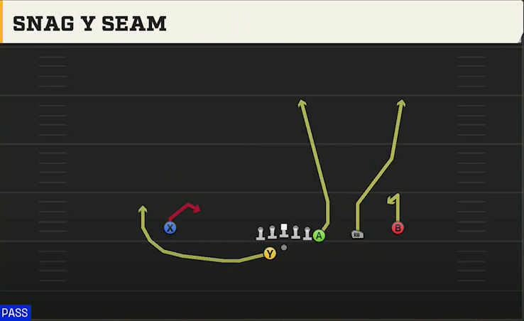Duke Offense Gun Y Off Trips Wk Snag Y Seam play diagram