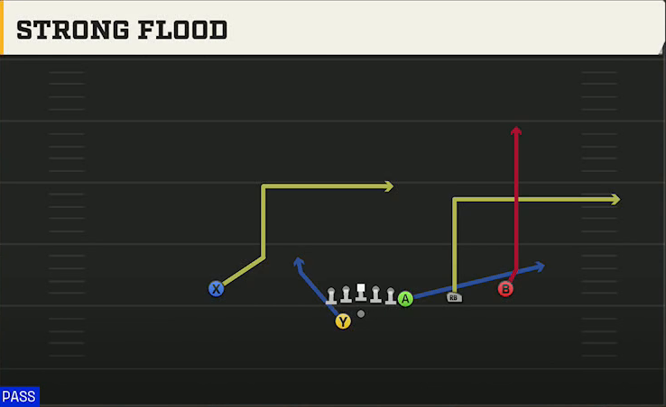 USF Offense Gun Y Off Trips Wk Strong Flood play diagram