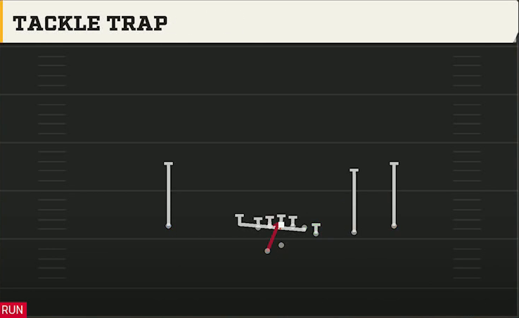 Duke Offense Gun Y Off Trips Wk Tackle Trap play diagram