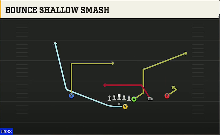 Wake Forest Offense Gun Y Off Trips Bounce Shallow Smash play diagram