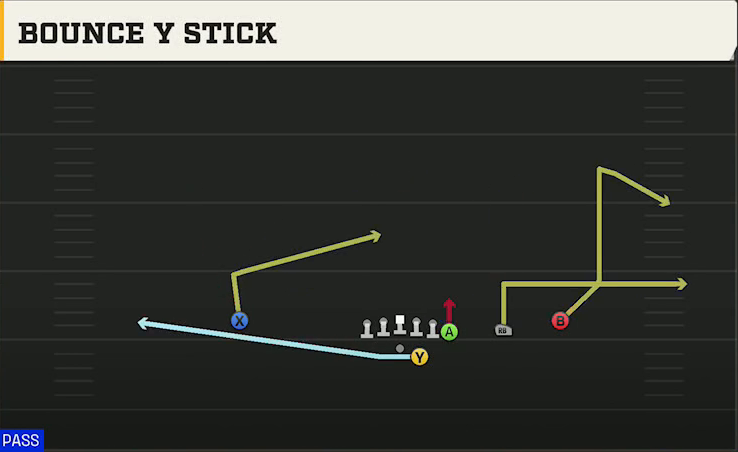 Wake Forest Offense Gun Y Off Trips Bounce Y Stick play diagram