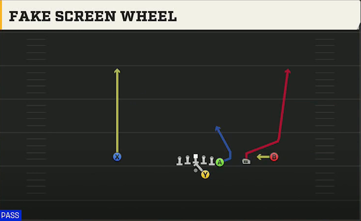 Texas Tech Offense Gun Y Off Trips Fake Screen Wheel play diagram