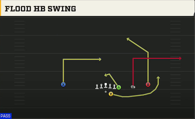 Oregon Offense Gun Y Off Trips Flood HB Swing play diagram