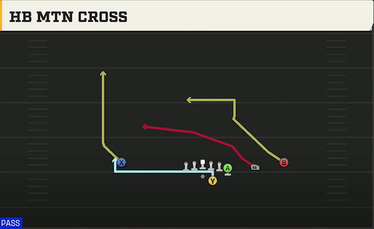 Oklahoma Offense Gun Y Off Trips HB Mtn Cross play diagram