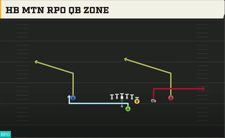 Oklahoma Offense Gun Y Off Trips HB Mtn RPO QB Zone play diagram