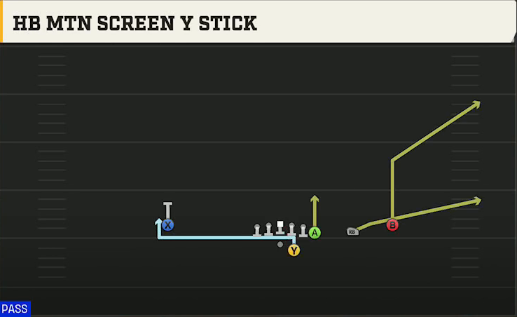 Oklahoma Offense Gun Y Off Trips HB Mtn Screen Y Stick play diagram