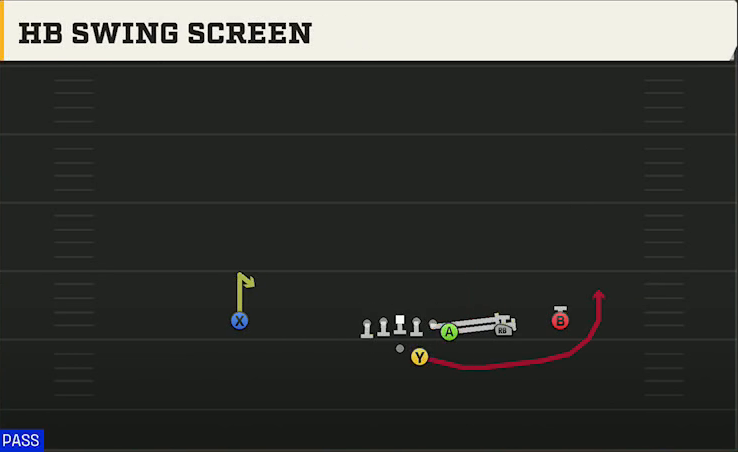 Spread (Alternate Offense) Gun Y Off Trips HB Swing Screen play diagram