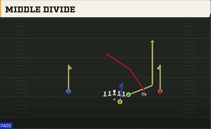Wake Forest Offense Gun Y Off Trips Middle Divide play diagram