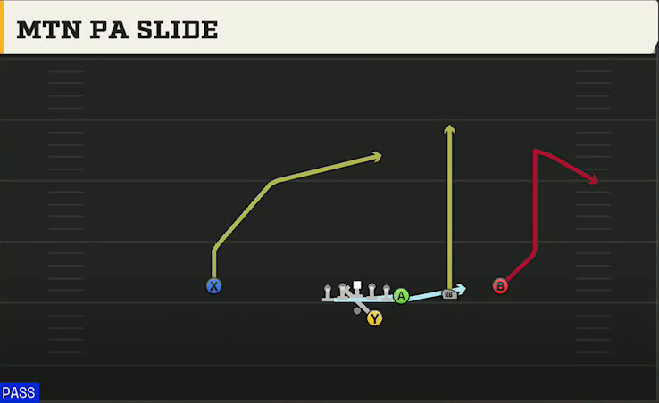 Spread (Alternate Offense) Gun Y Off Trips Mtn PA Slide play diagram