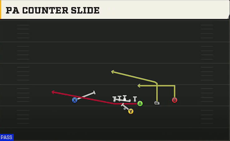 FIU Offense Gun Y Off Trips PA Counter Slide play diagram