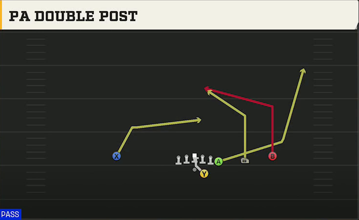 Oregon Offense Gun Y Off Trips PA Double Post play diagram