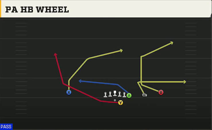 Miami Offense Gun Y Off Trips PA HB Wheel play diagram