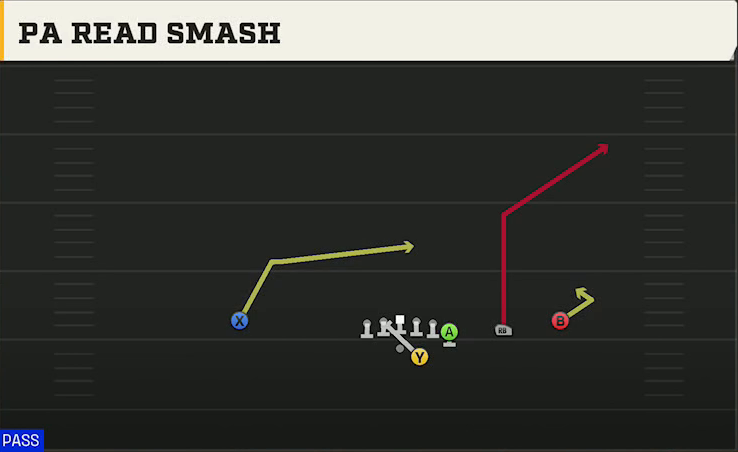 Spread (Alternate Offense) Gun Y Off Trips PA Read Smash play diagram