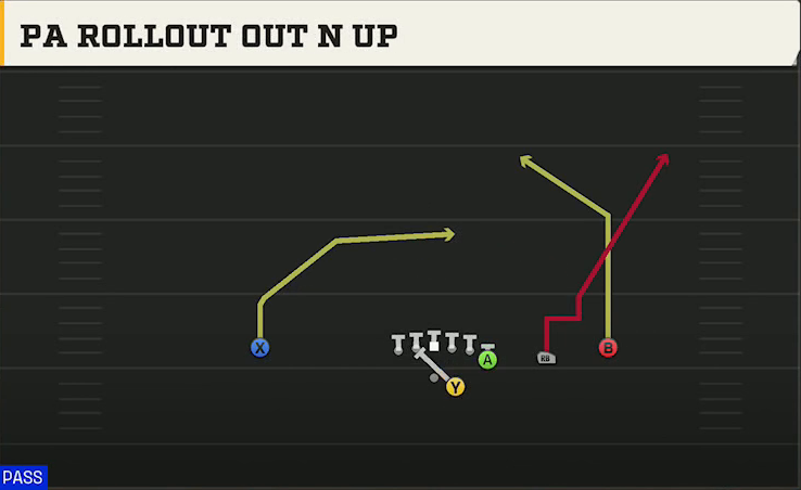 Go Go (Alternate Offense) Gun Y Off Trips PA Rollout Out N Up play diagram