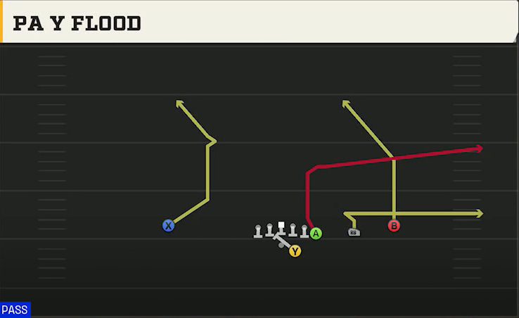 Oregon Offense Gun Y Off Trips PA Y Flood play diagram