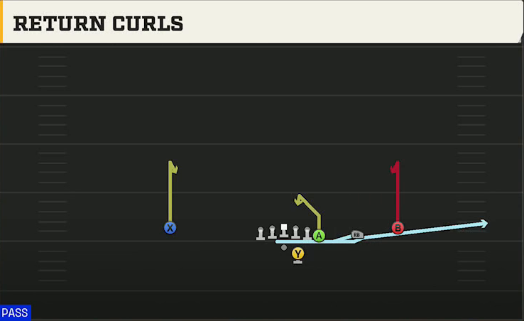 Buffalo Offense Gun Y Off Trips Return Curls play diagram