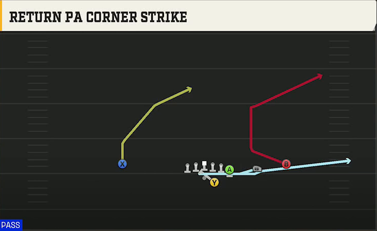 Buffalo Offense Gun Y Off Trips Return PA Corner Strike play diagram