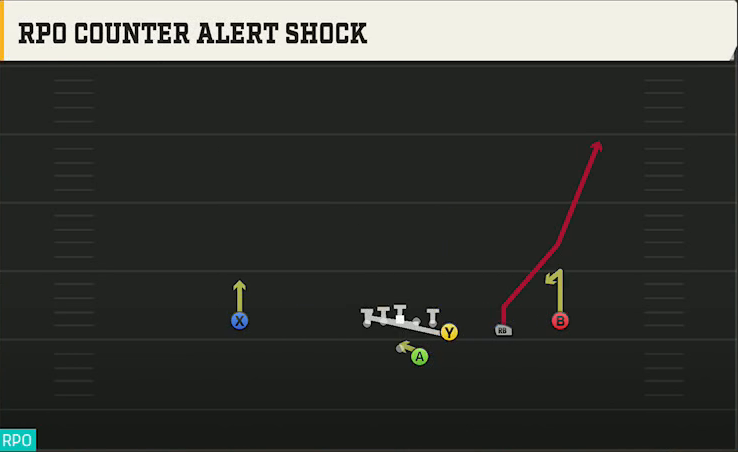 Oklahoma State Offense Gun Y Off Trips RPO Counter Alert Shock play diagram