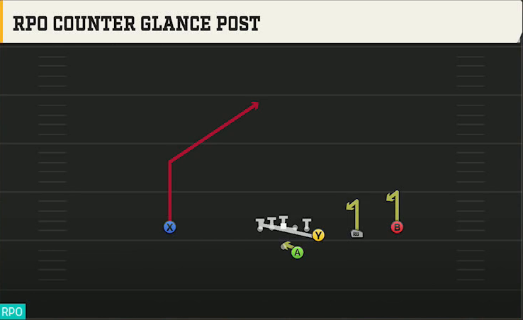 FIU Offense Gun Y Off Trips RPO Counter Glance Post play diagram
