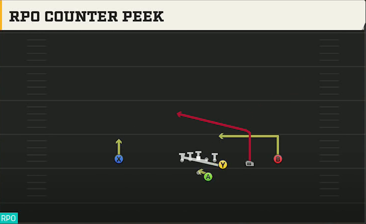 Wake Forest Offense Gun Y Off Trips RPO Counter Peek play diagram