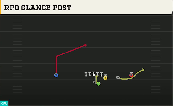 Syracuse Offense Gun Y Off Trips RPO Glance Post play diagram