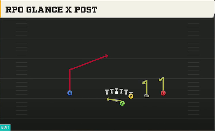Buffalo Offense Gun Y Off Trips RPO Glance X Post play diagram
