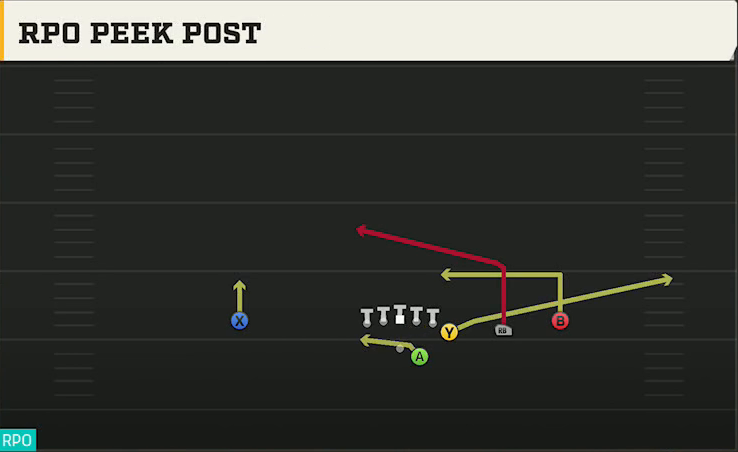 Syracuse Offense Gun Y Off Trips RPO Peek Post play diagram