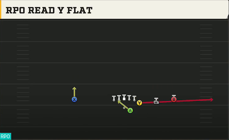 Syracuse Offense Gun Y Off Trips RPO Read Y Flat play diagram
