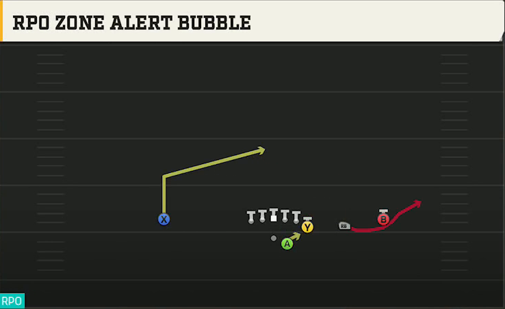 Power Spread (Alternate Offense) Gun Y Off Trips RPO Zone Alert Bubble play diagram