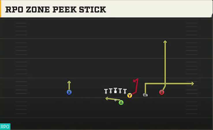 Bowling Green Offense Gun Y Off Trips RPO Zone Peek Stick play diagram