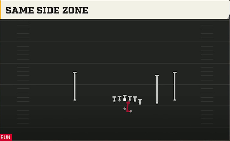 Bowling Green Offense Gun Y Off Trips Same Side Zone play diagram