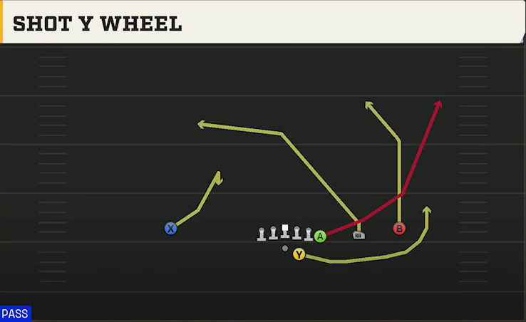 Tennessee Offense Gun Y Off Trips Shot Y Wheel play diagram